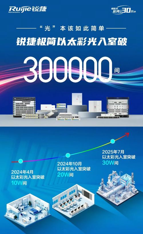蟬聯(lián)第一，銳捷極簡以太彩光穩(wěn)居中國以太光網(wǎng)絡市場榜首